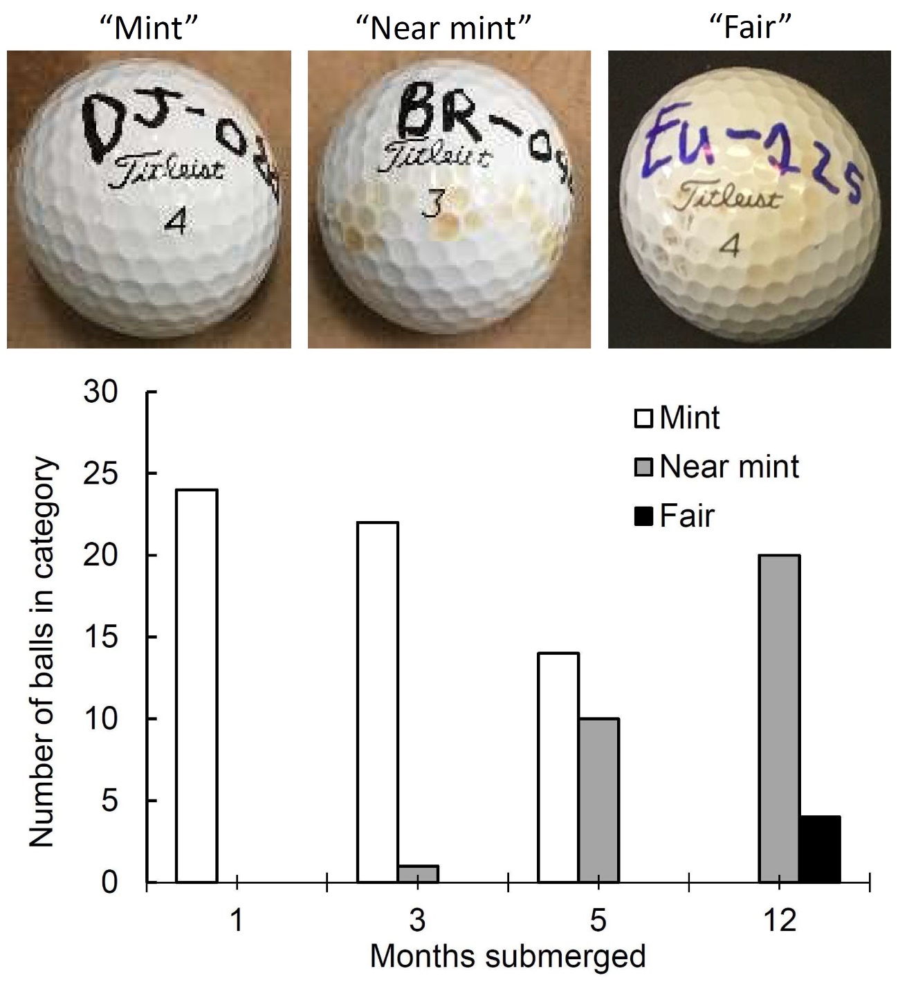 Retention of Golf Ball Performance Following Up to One-Year Submergence in  Ponds | Published in International Journal of Golf Science